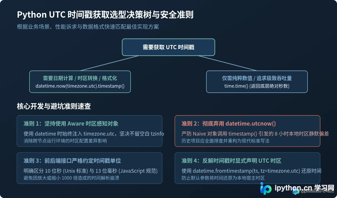 Python获取UTC时间戳的方法
