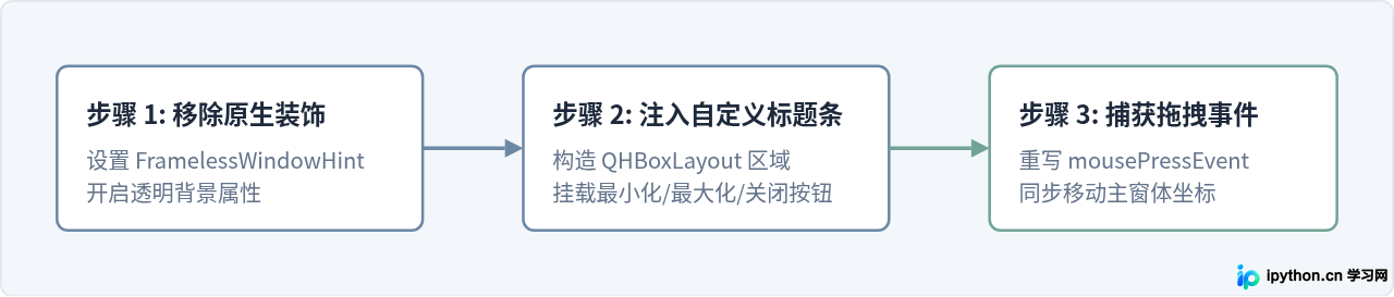 PyQt6 实战：怎么设计现代化的 Python 桌面应用界面