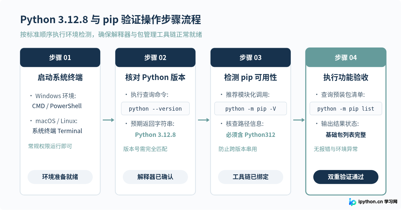怎么验证Python 3.12.8安装成功并检查pip是否可用