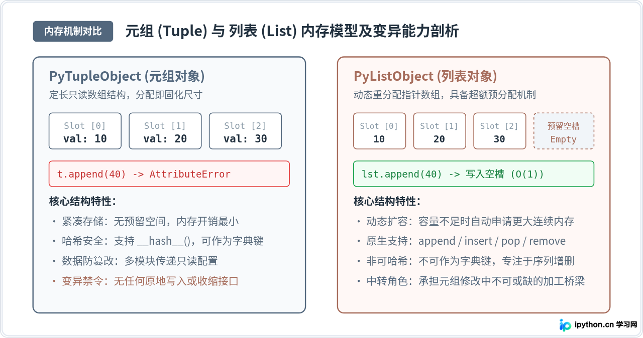 Python元组怎么添加或删除元素？转换列表法详解