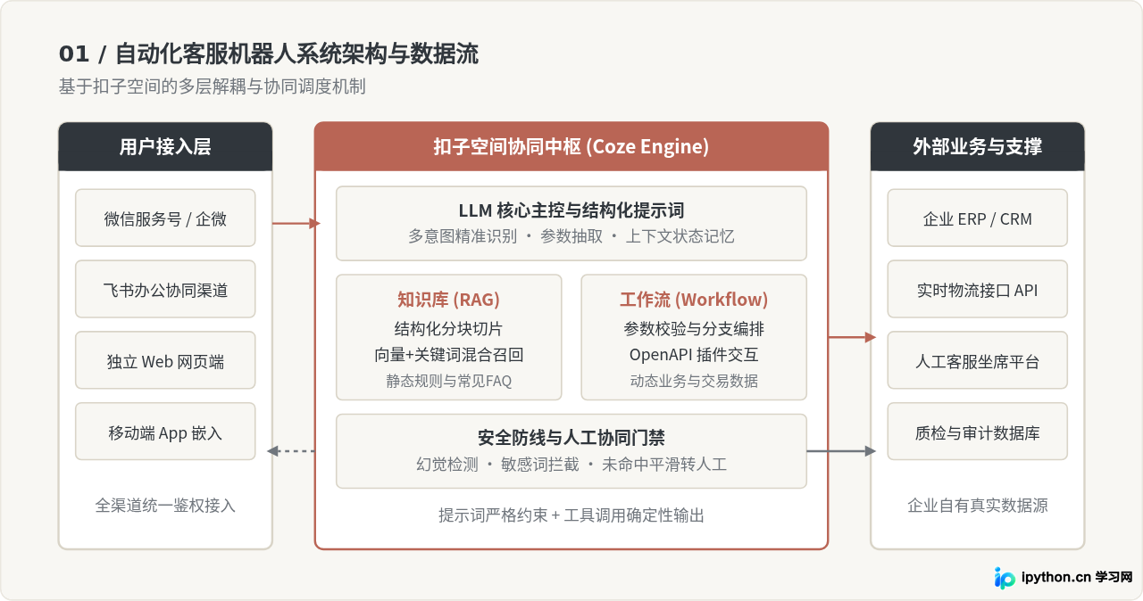 利用扣子空间搭建自动化客服机器人：从需求到落地实战