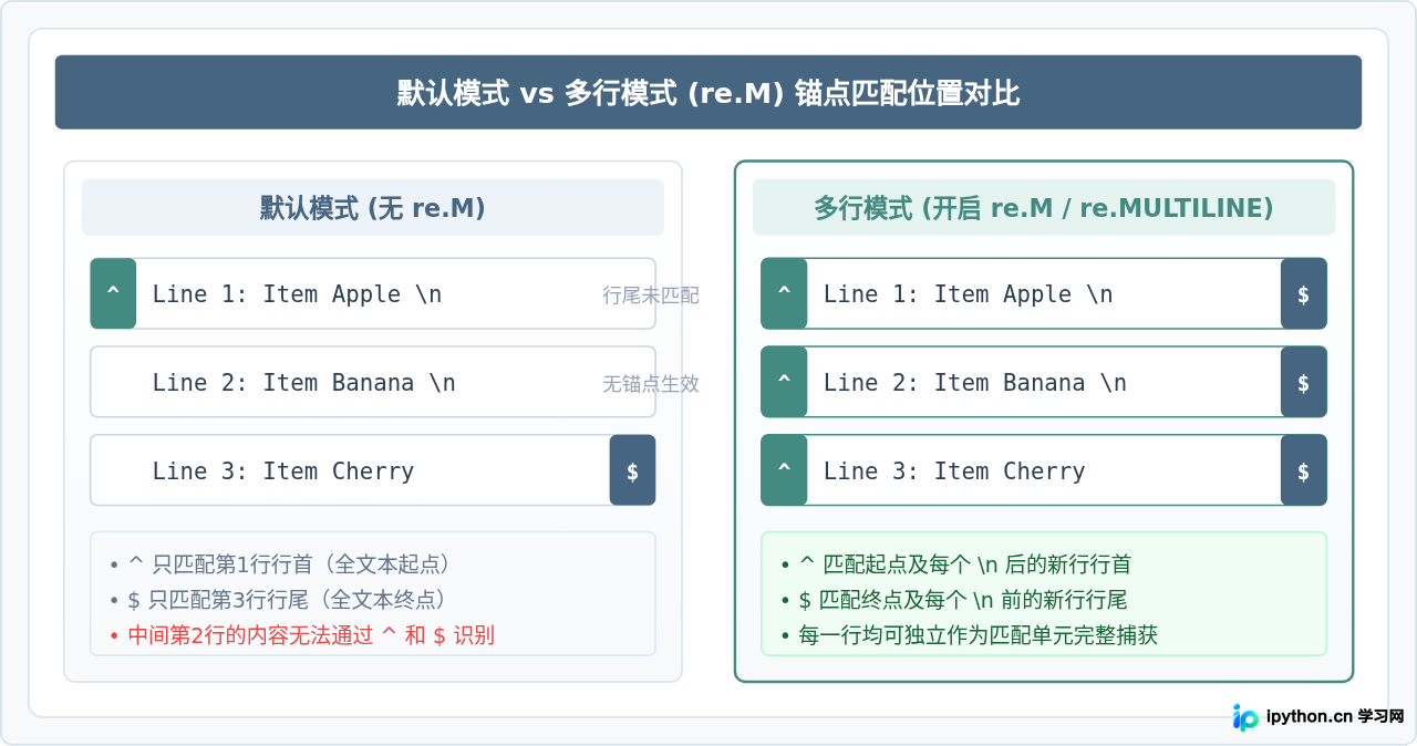 Python正则表达式多行模式(re.M)怎么用