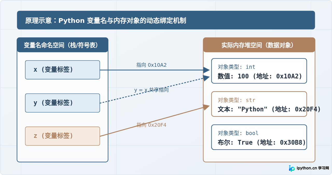 Python变量与数据类型详解：零基础理解字符串、数字和布尔值
