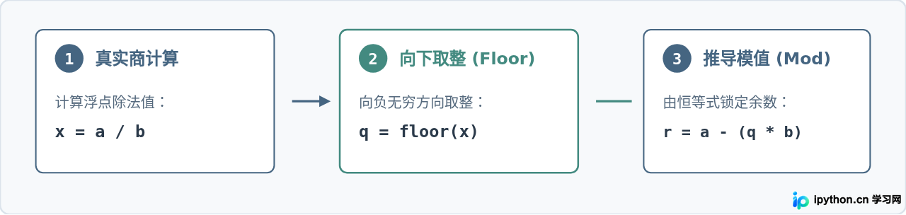 Python中取模%与整除//的数学关系解析