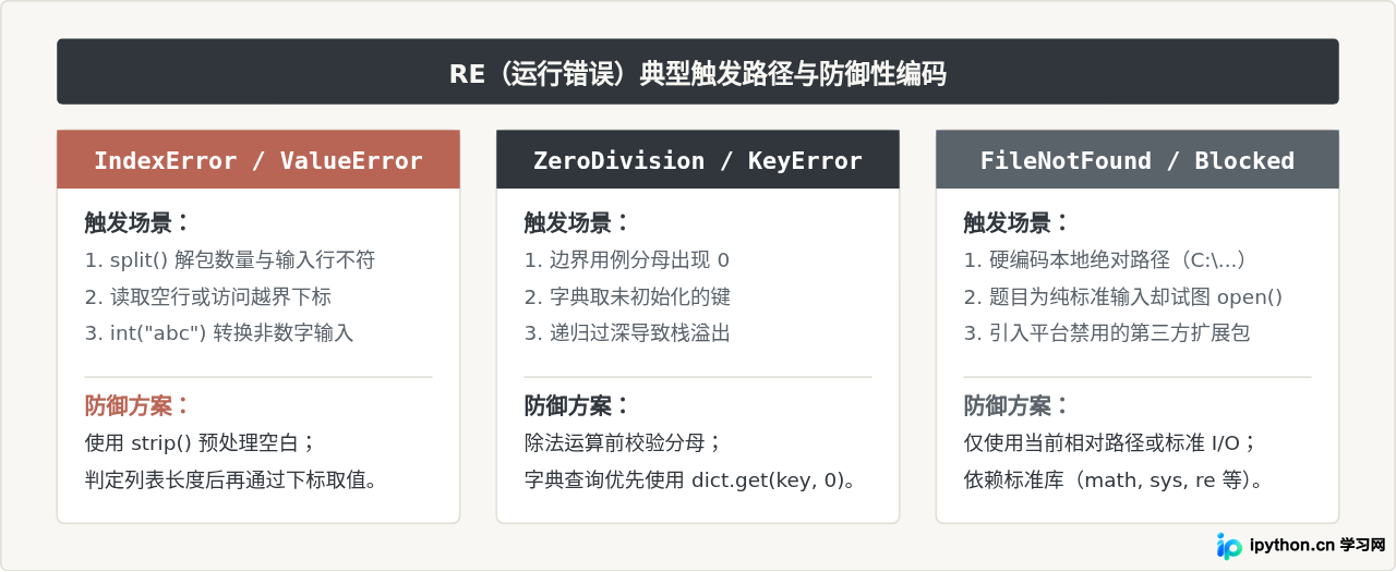Python123作业提交失败或报错的常见原因及解决