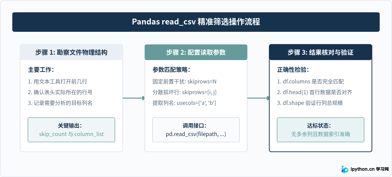 Python读取CSV时怎么跳过指定行或只选特定列