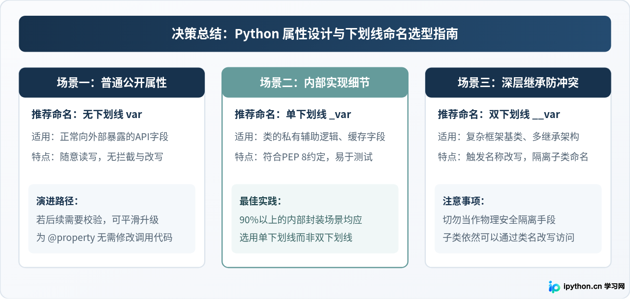 Python中用下划线命名就能实现私有变量吗？