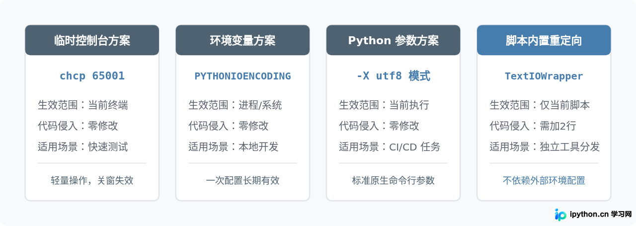 Windows控制台输出Python中文乱码的排查与解决方法