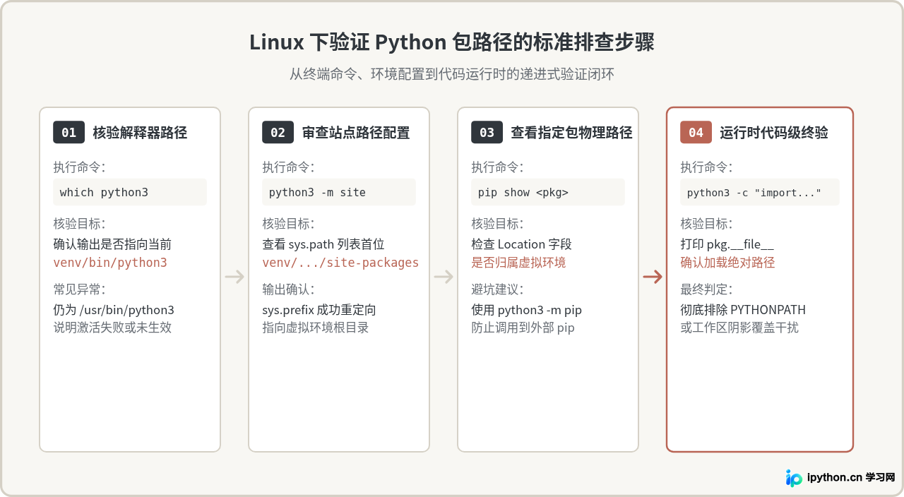 激活虚拟环境后，Linux下查看的Python包路径变了吗
