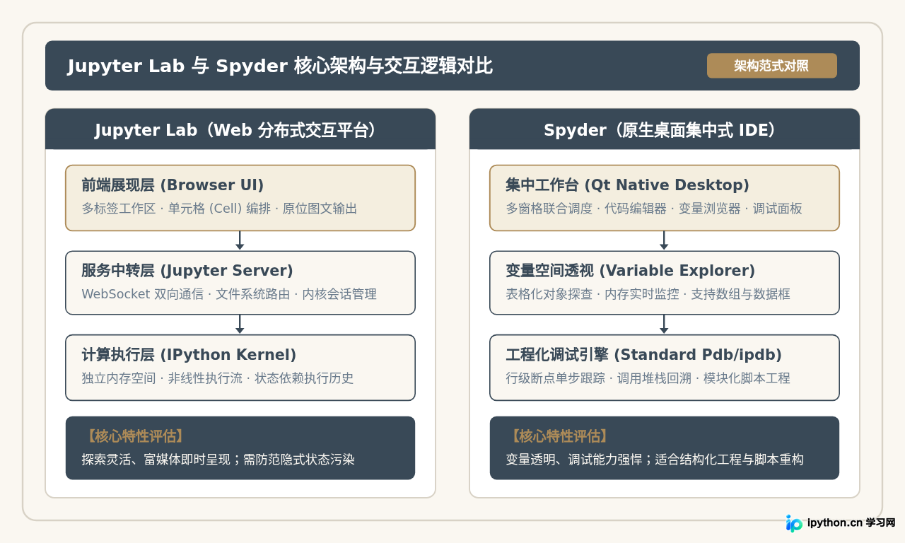 数据科学从业者常用的Python开发工具：Jupyter Lab与Spyder