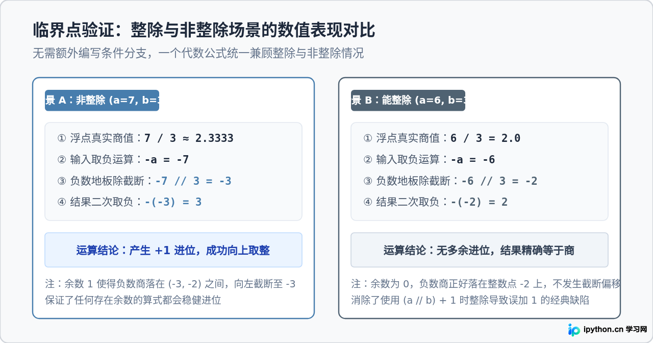Python利用负数地板除(-(-a//b))实现向上取整的原理