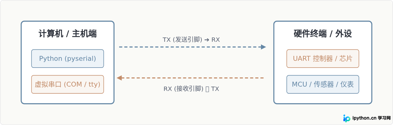 Python使用pyserial库实现串口数据读写基础教程
