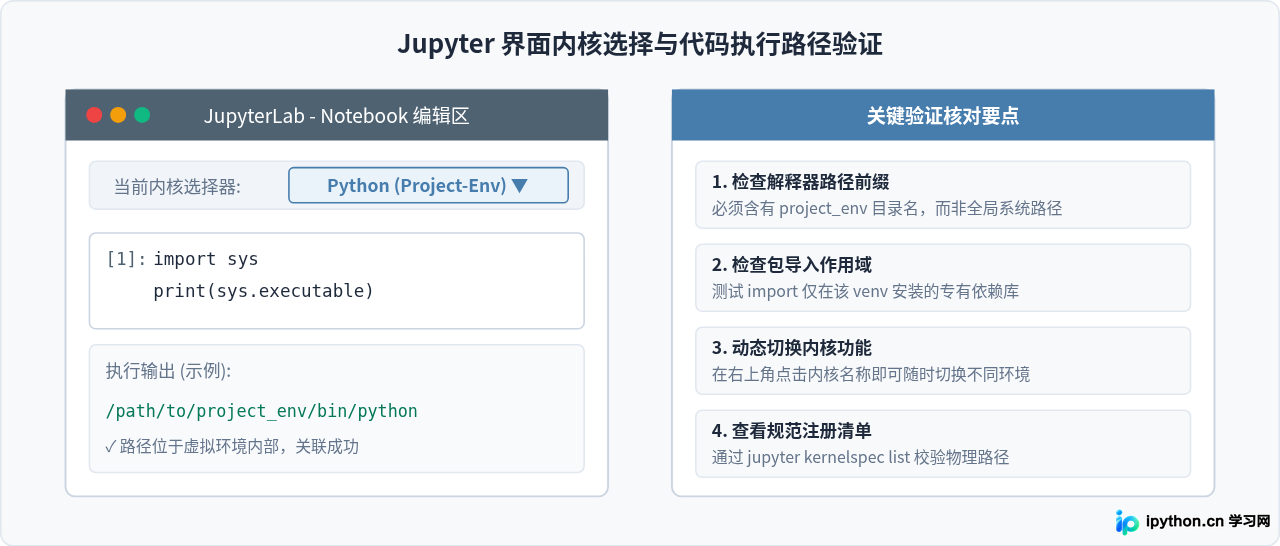 怎么在Python虚拟环境(venv)中安装ipykernel并关联Jupyter