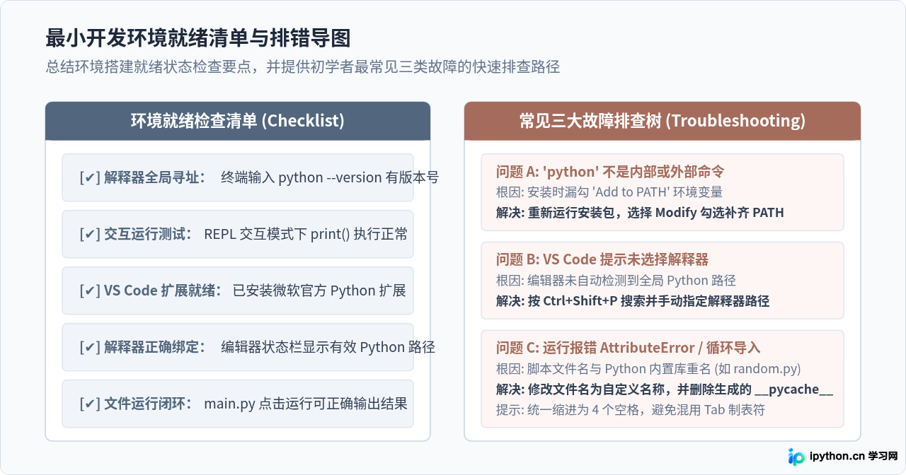 初学者怎么搭建最小化Python开发环境？从解释器安装到编辑器配置