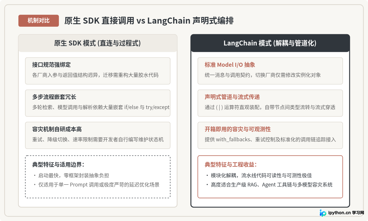LangChain在Python AI应用集成中的优势与用法
