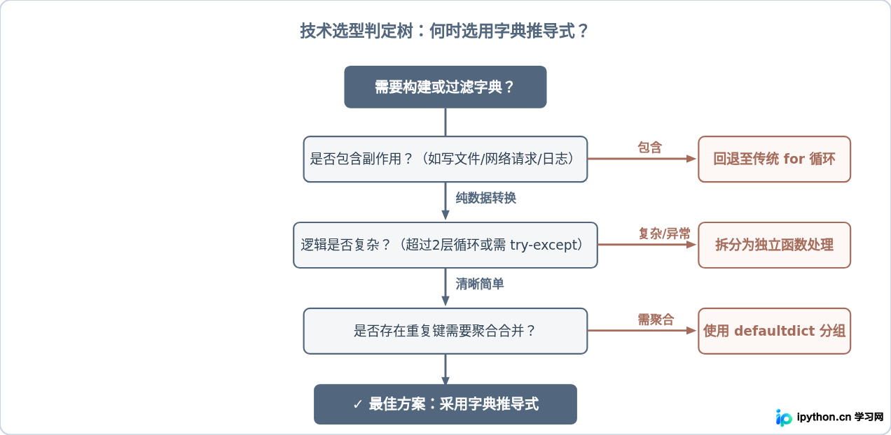 Python使用字典推导式快速生成和处理键值对
