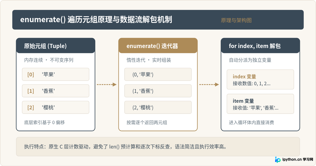 Python遍历元组时怎么同时获取索引和值