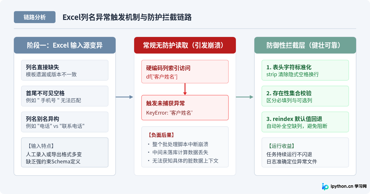 Python读取Excel指定列名不存在时怎么避免程序崩溃
