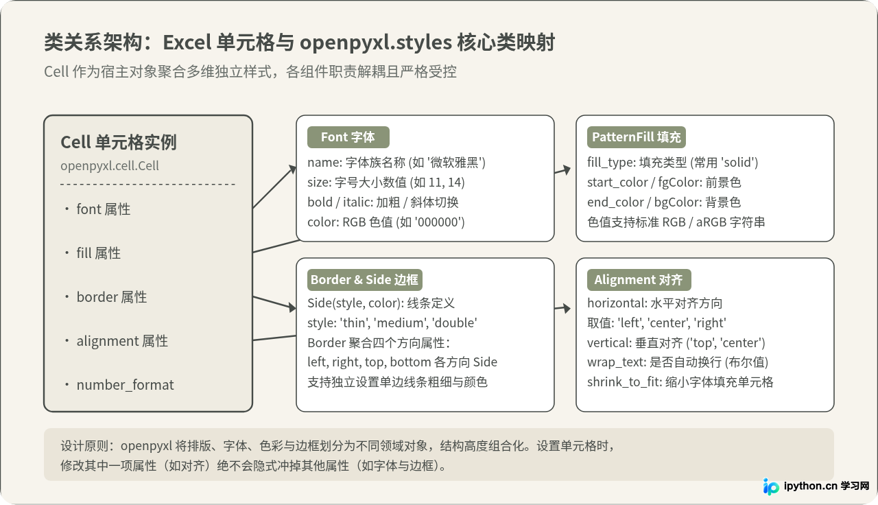 Python代码设置Excel单元格样式、字体及边框的方法