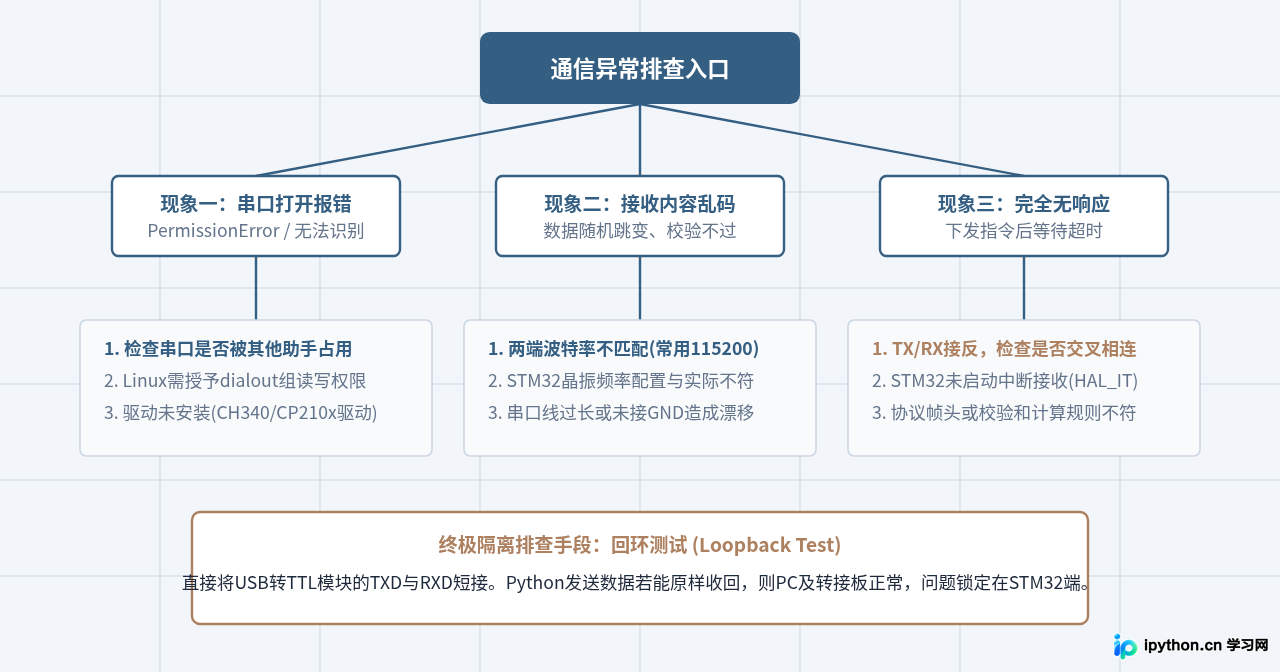 PC端Python通过pyserial串口控制STM32开发板