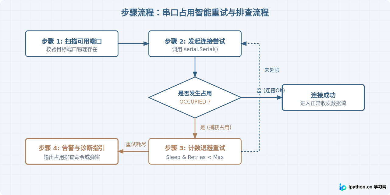 Python串口工具开发：怎么处理端口占用异常