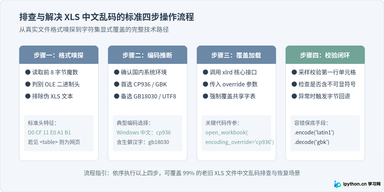 Python读取xls文件出现中文乱码怎么解决
