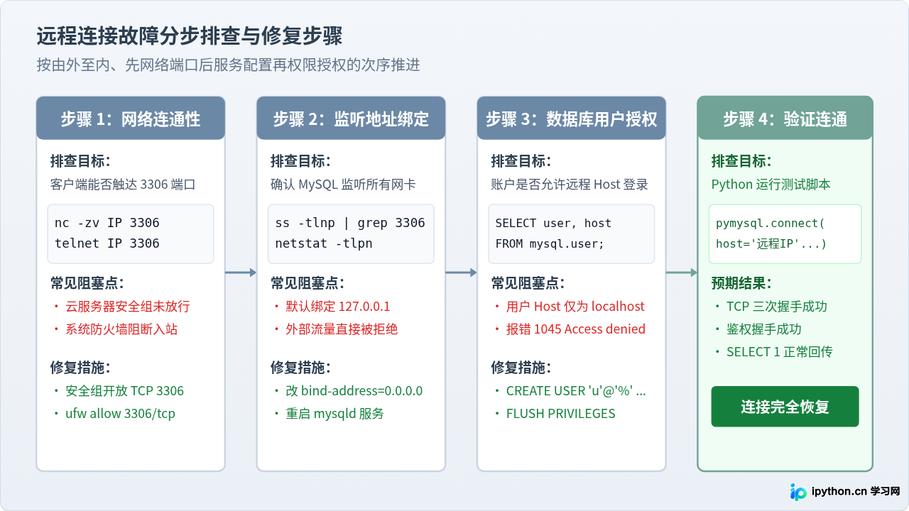 Python本地能连数据库但远程IP连接失败的解决方法