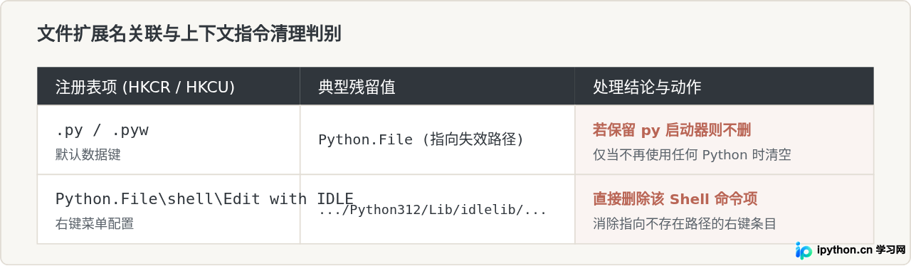 卸载Python 3.12后怎么检查并清理残留的注册表项
