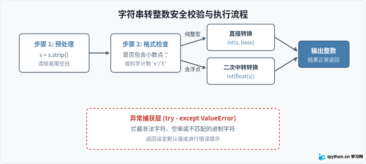 Python int()函数用法：字符串与浮点数转整数详解
