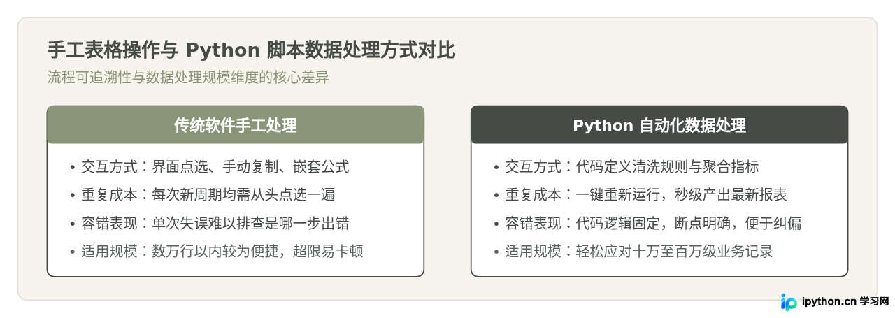 零基础学Python能做什么？数据分析、自动化办公等应用场景介绍