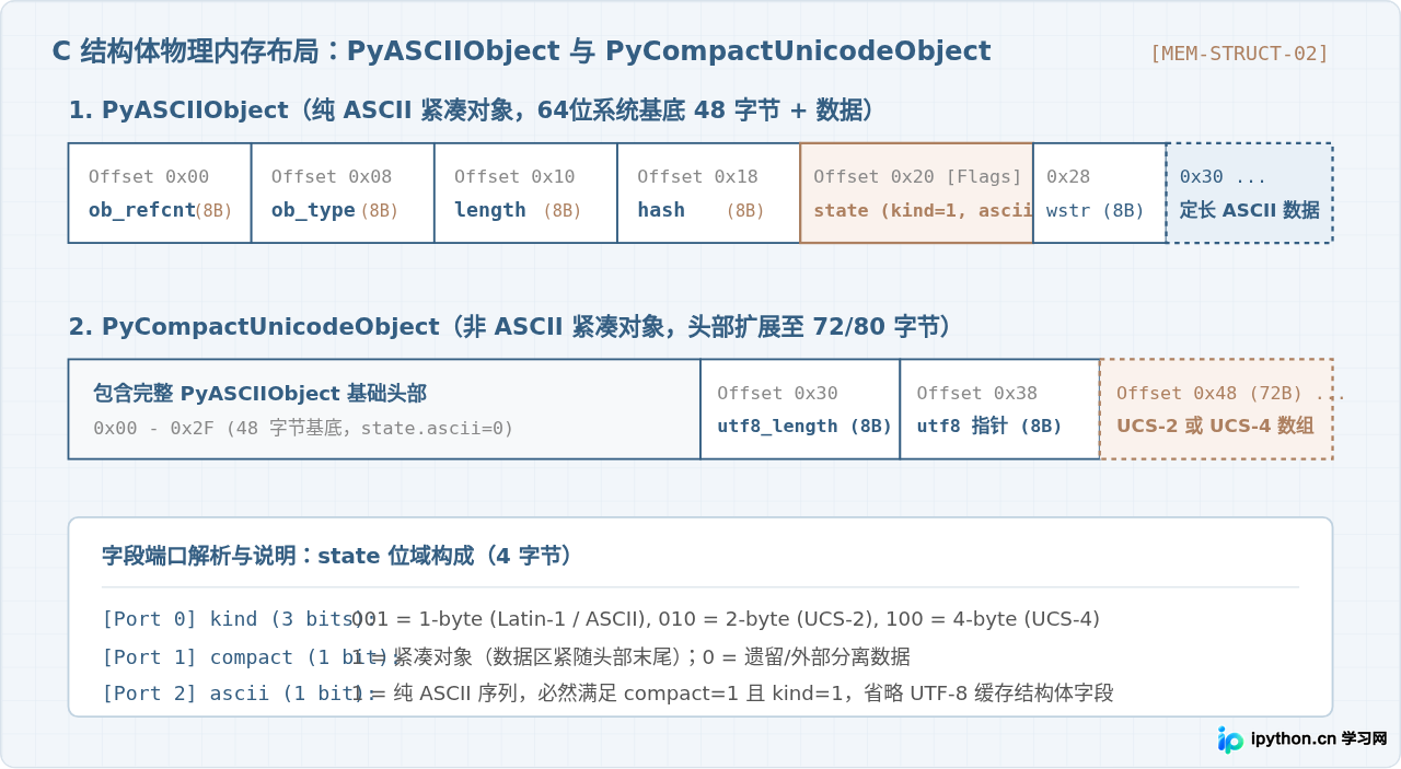 Python字符串底层存储机制：ASCII与UCS4自适应原理