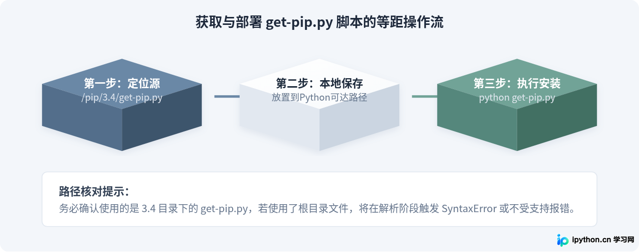 怎么在Python 3.4.4中通过get-pip.py脚本安装pip
