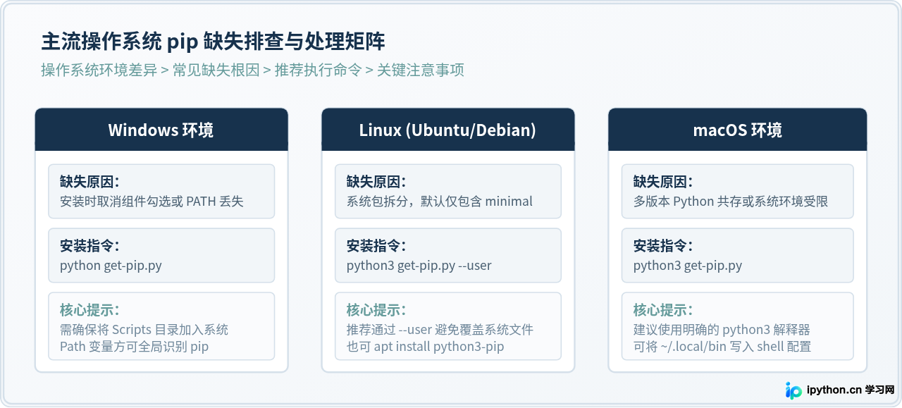 Python没有pip怎么安装？使用get-pip.py手动安装教程