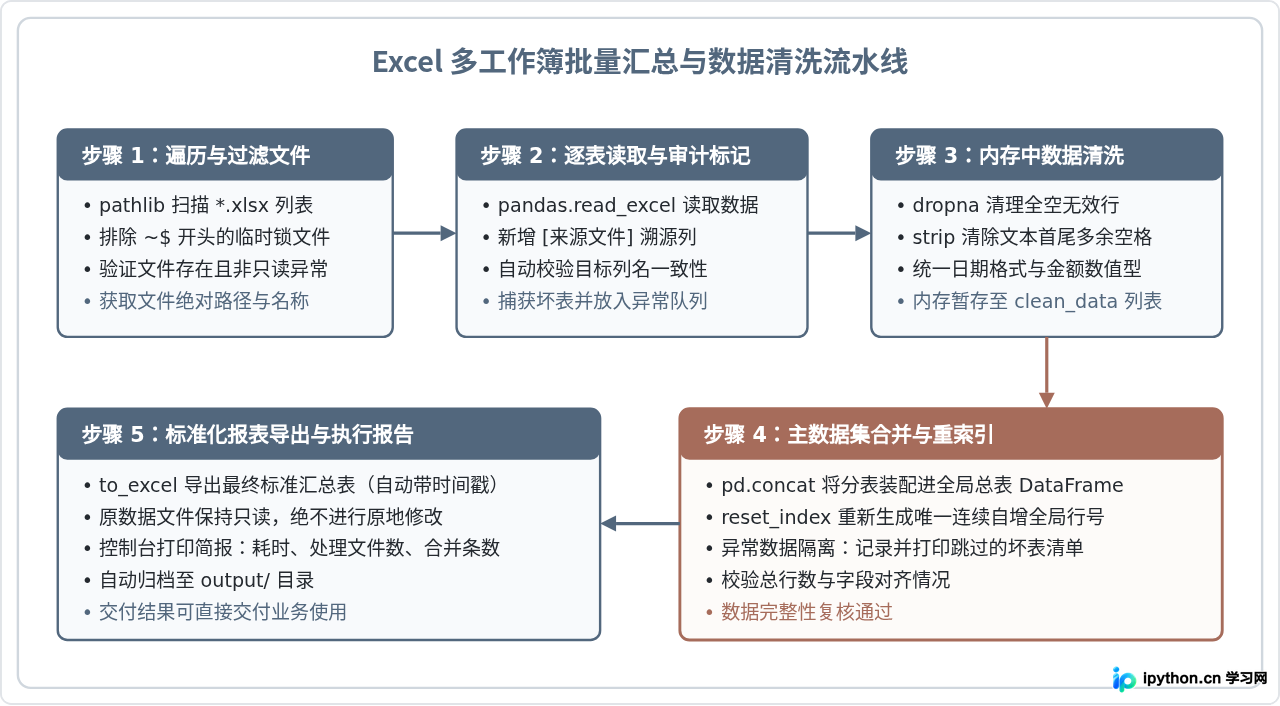 非程序员怎么用Python提升效率？自动化办公与批量处理实战