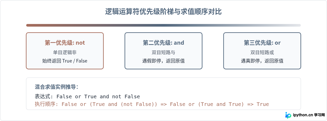 Python逻辑运算符and、or、not的短路求值与写法