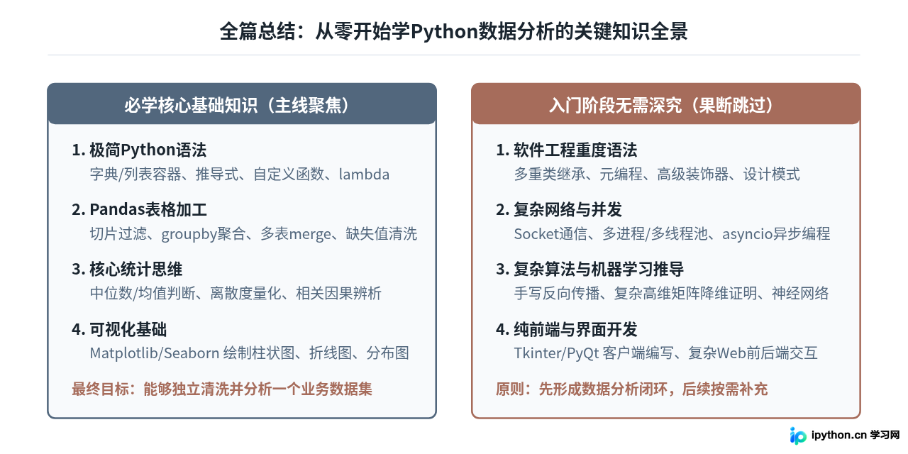 从零开始学Python数据分析：需要掌握哪些基础知识？