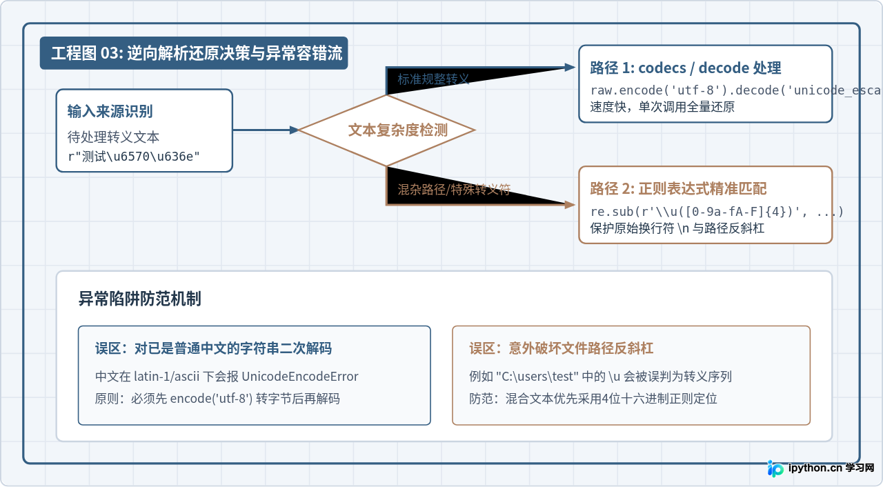 Python实现中文与Unicode转义序列的双向转换示例