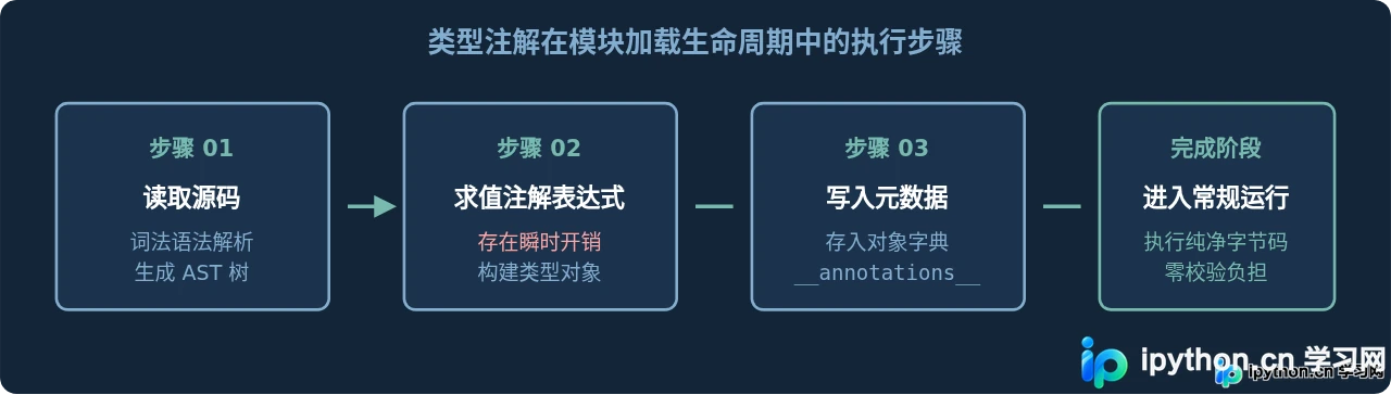 Python类型注解会影响运行速度吗？原理与性能分析