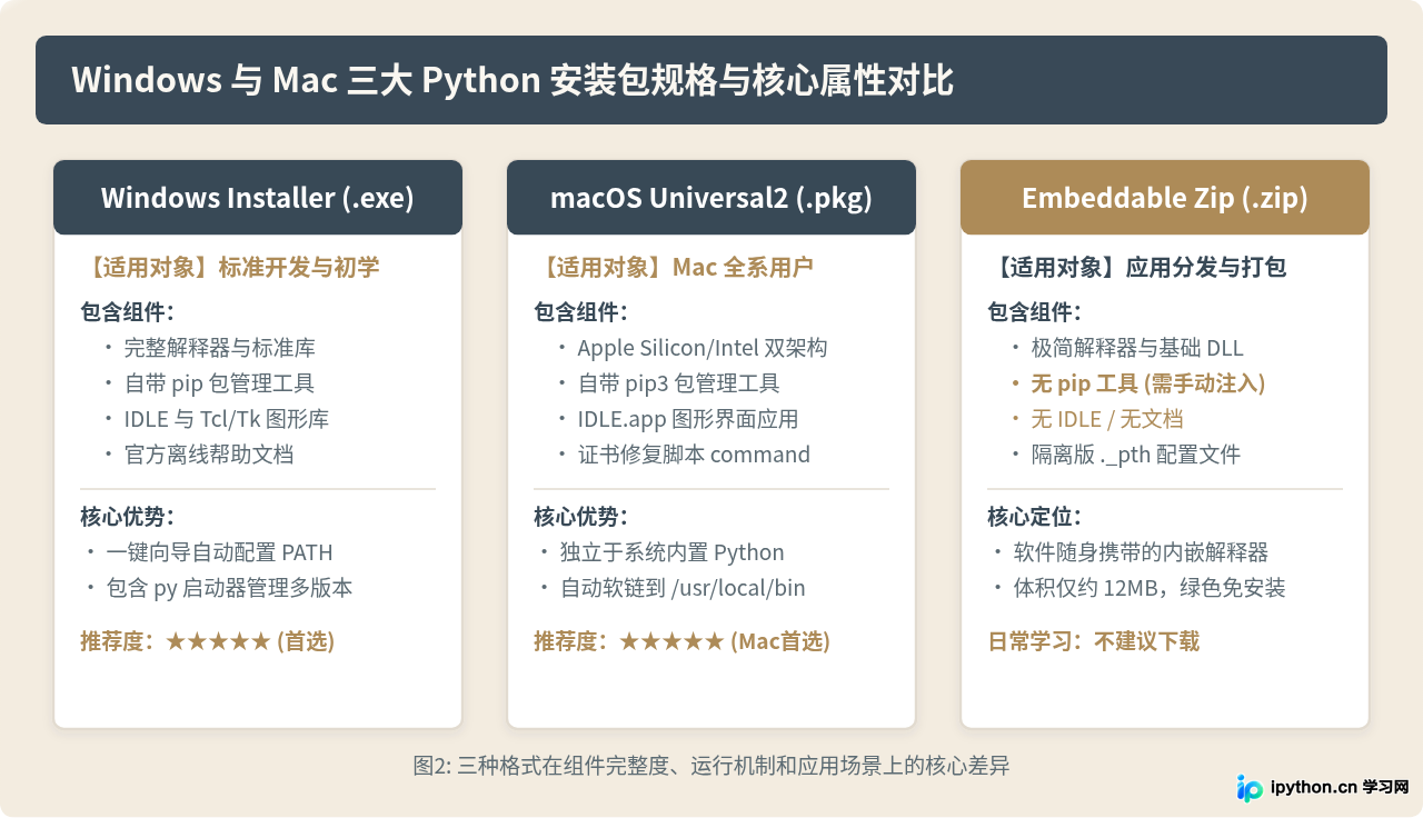 Windows/Mac怎么下载Python安装包？exe、pkg与embeddable区别