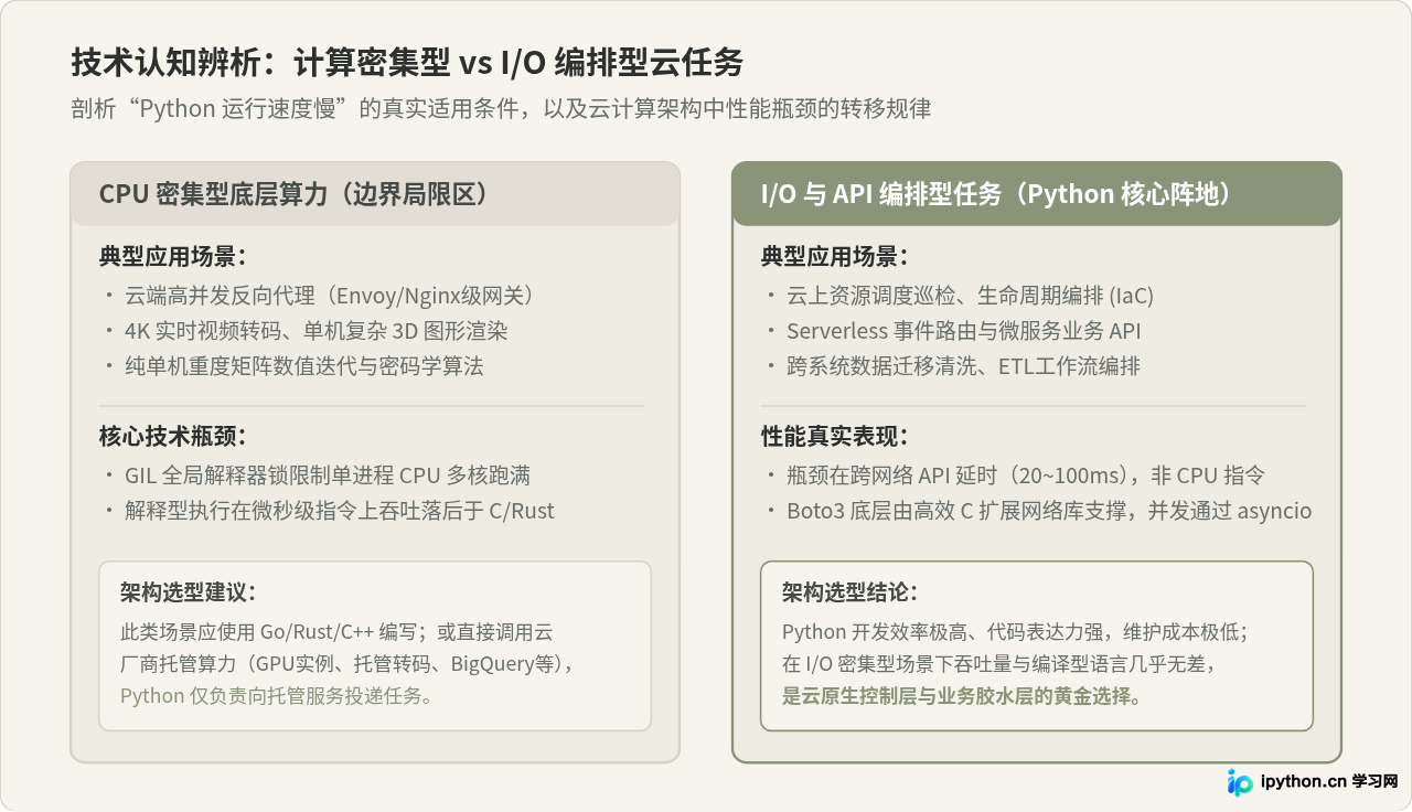 Python在云计算开发中的核心优势与典型应用场景