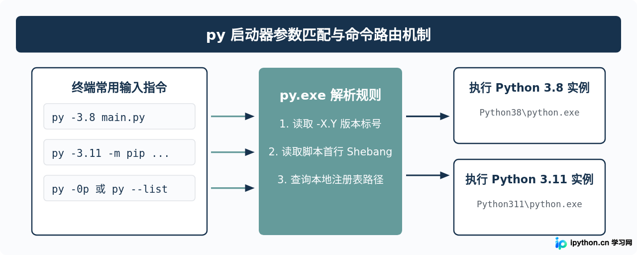 Win10怎么同时安装多个版本Python并切换使用