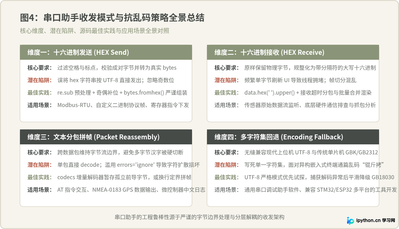 Python串口助手源码中十六进制收发与乱码处理技巧