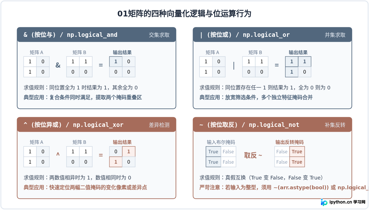 Python中01矩阵的逻辑运算与布尔索引技巧