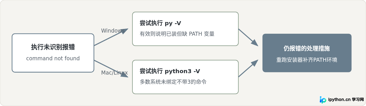 命令行查看Python版本：Windows与macOS/Linux常用命令