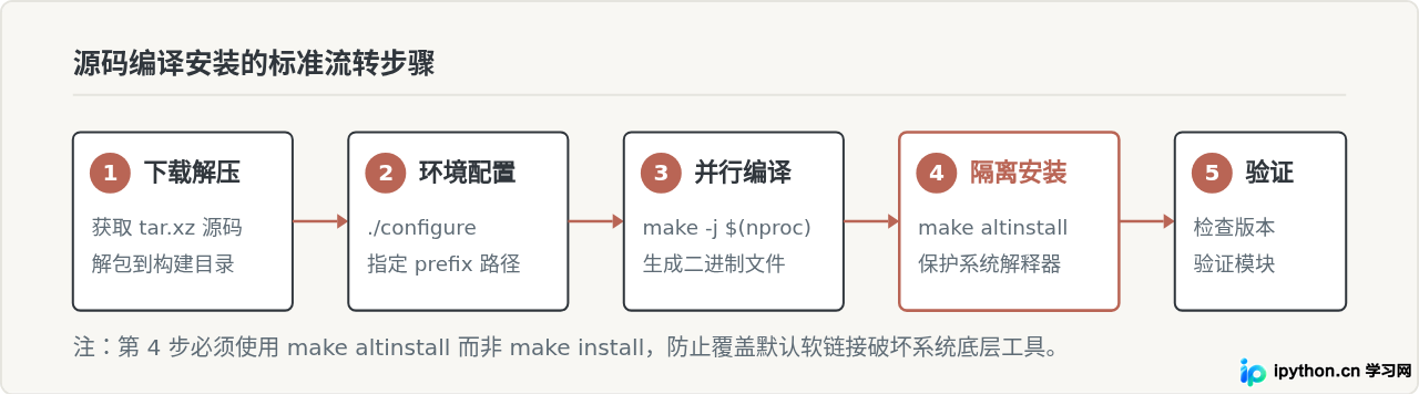 Linux源码编译安装Python 3.8.10完整步骤与依赖处理