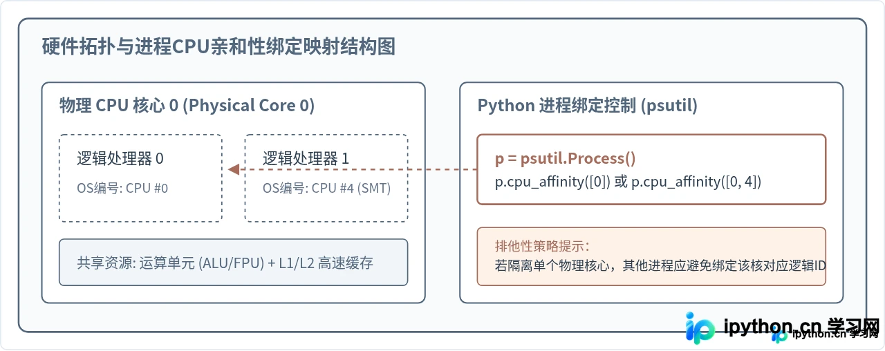 Python怎么使用psutil绑定进程到指定物理CPU核心