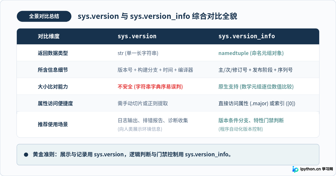 sys.version与sys.version_info：Python中获取版本信息的两种方法
