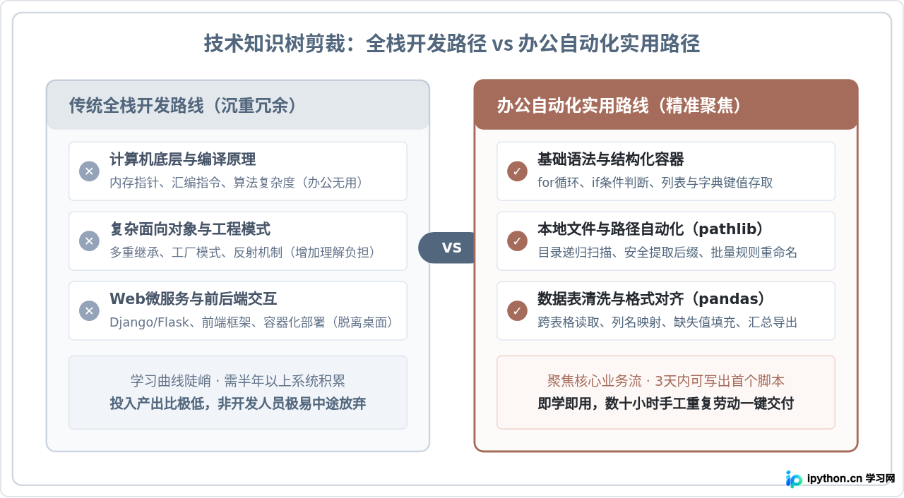 非程序员怎么用Python提升效率？自动化办公与批量处理实战