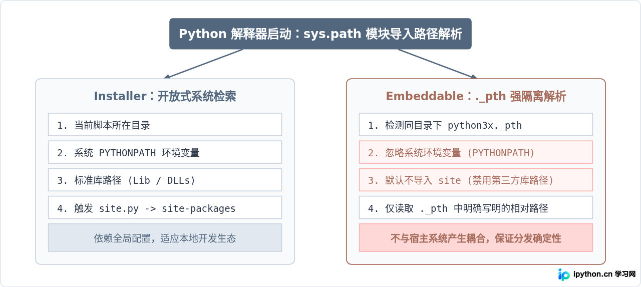 Python Installer与Embeddable Package有什么区别？官网下载选哪个