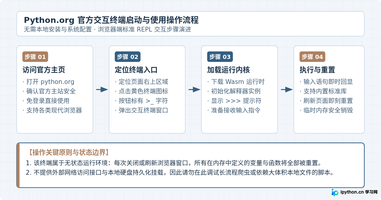 Python有官方在线编译器吗？Python.org实际提供什么